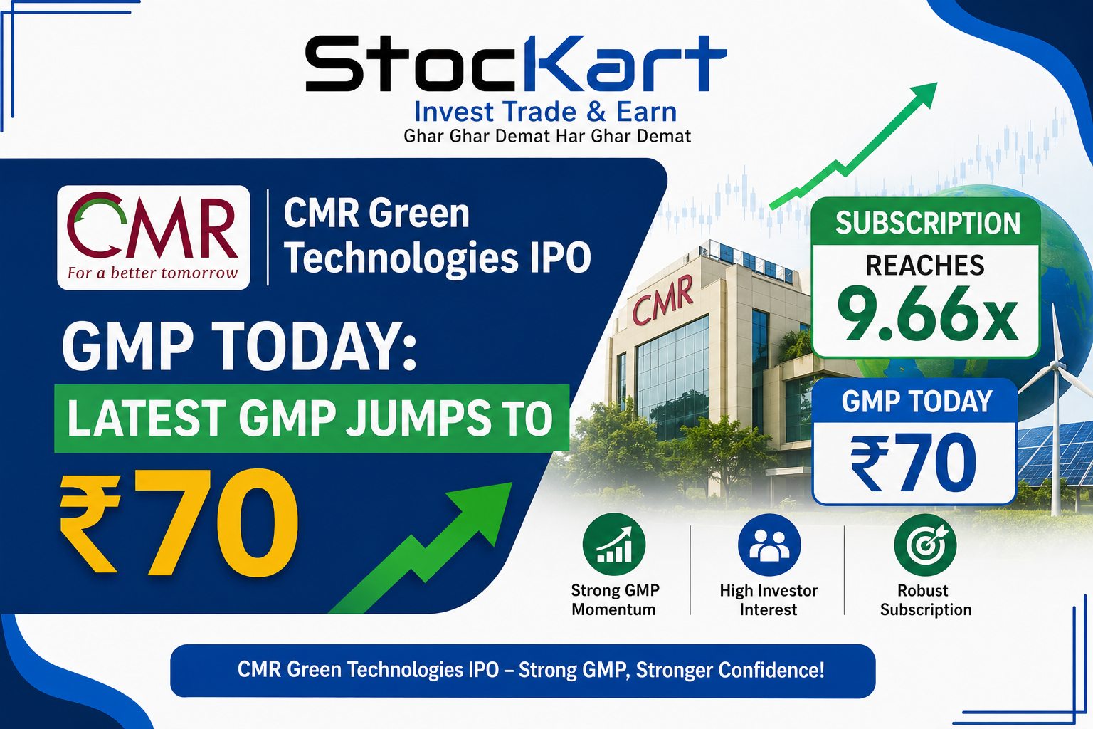 CMR Green Technologies IPO GMP Today: Latest GMP Jumps to ₹70, Subscription Reaches 9.66x