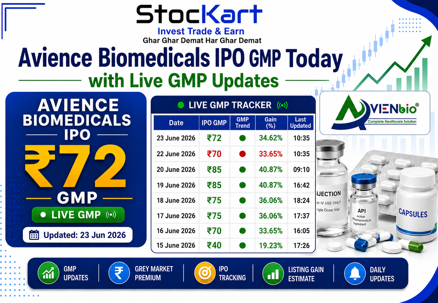 Avience Biomedicals IPO GMP Today – 23 June 2026
